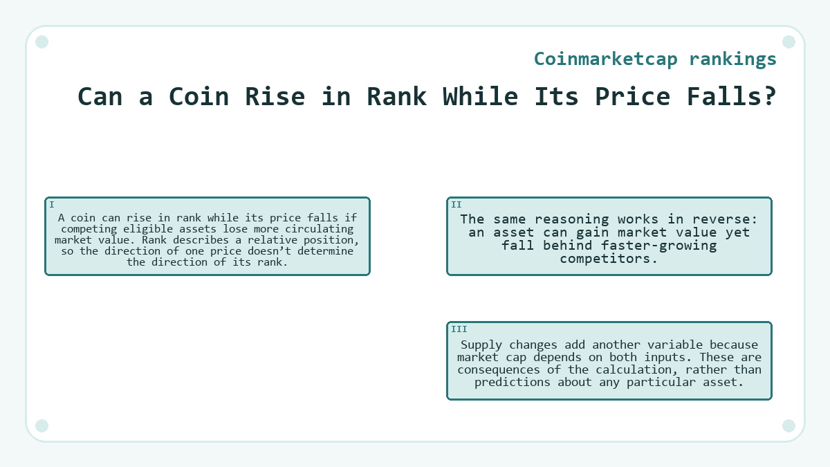 Can a Coin Rise in Rank While Its Price Falls?: A coin can rise in rank while its price falls if competing eligible assets lose more circulating market value. Rank describes a relative position, so the direction of one price doesn’t determine the direction of its rank.; The same reasoning works in reverse: an asset can gain market value yet fall behind faster-growing competitors.; Supply changes add another variable because market cap depends on both inputs. These are consequences of the calculation, rather than predictions about any particular asset.
